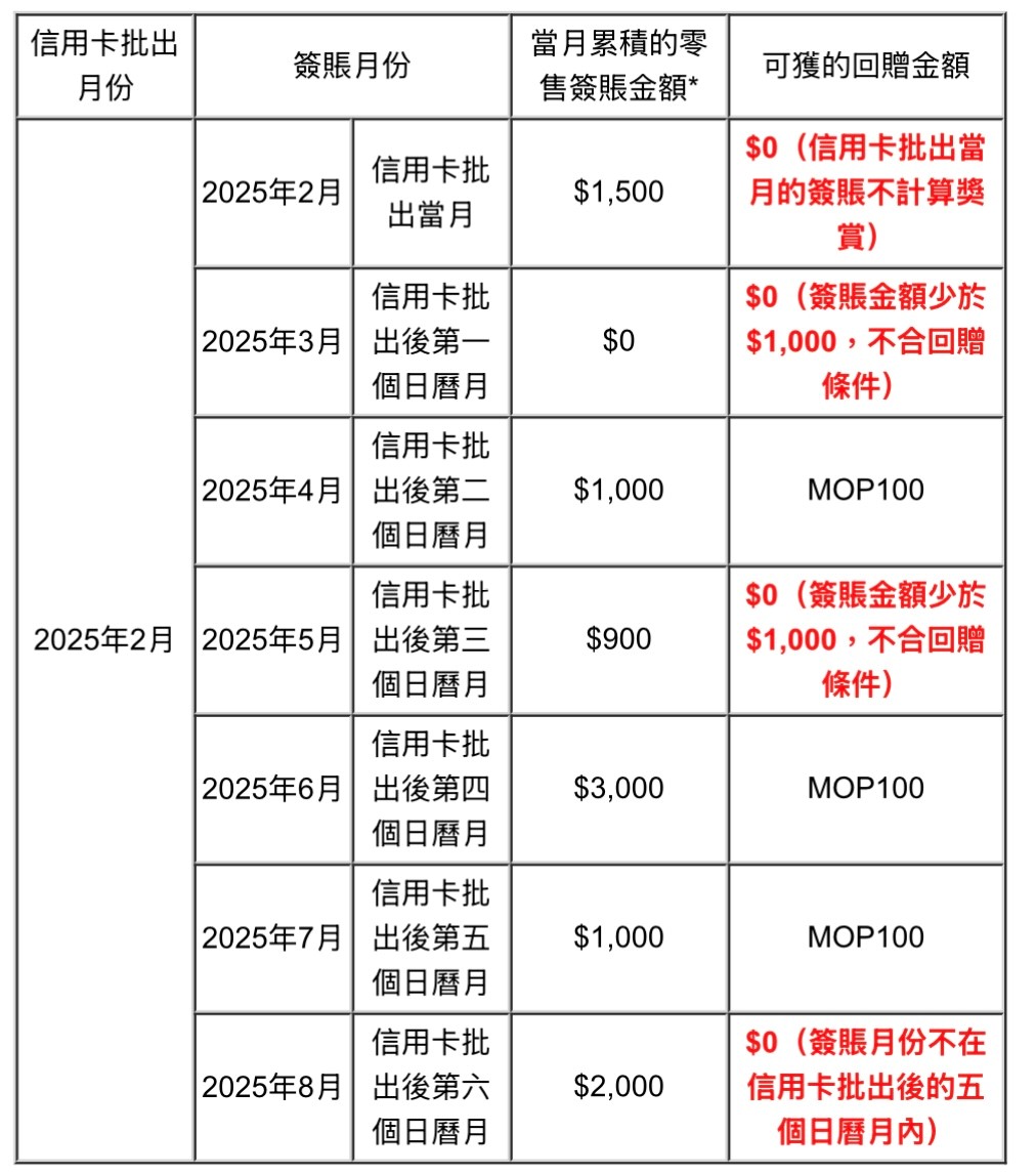 大豐銀行| 大豐CTM Visa Signature信用卡